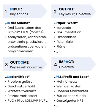 OKR-Methode