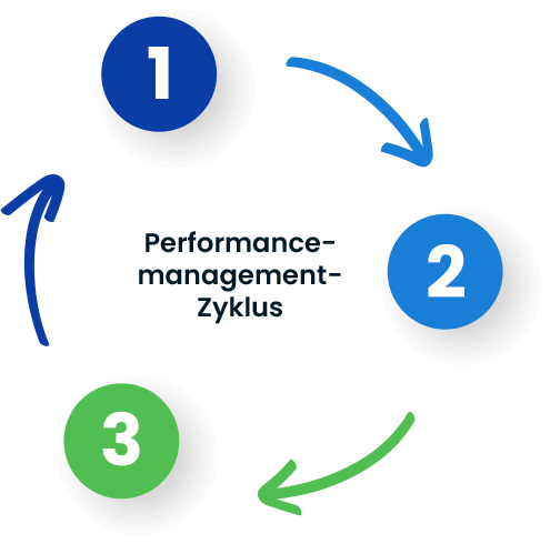 Performance Management Zyklus