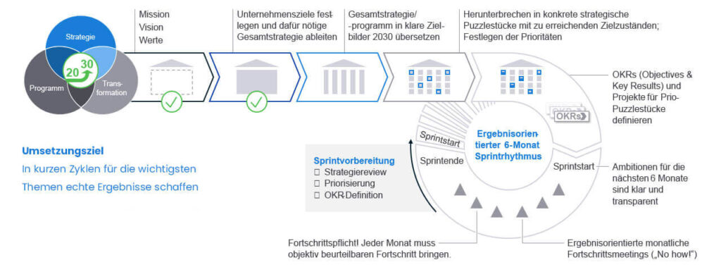 Umsetzungsfortschritt