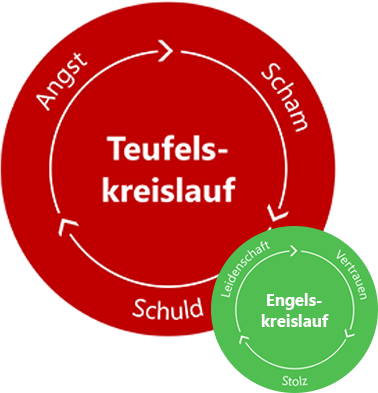 Teufels Kreislauf